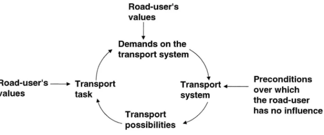 Figure 3 The transport tasks which the road-user tries to implement in the transport system and the demands which he imposes are determined by the potential which the system offers and the values which the road-user applies as regards tasks and requirement