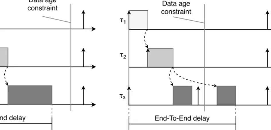 Figure 3: Visual representation of an end-to- end-to-end delay that fulfils the data age constraint.