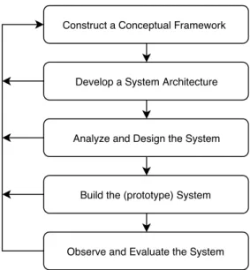 Figure 6: Process of the System development research method [1].