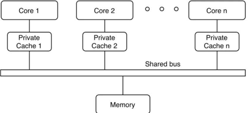 Figure 1: Processor architecture that contains multiple cores with private caches and a shared system bus.