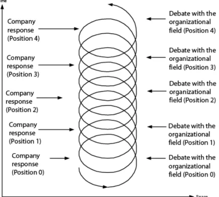 Diagram One: The process of institutionalism  (adapted from Schwartz 2006; 1997) 