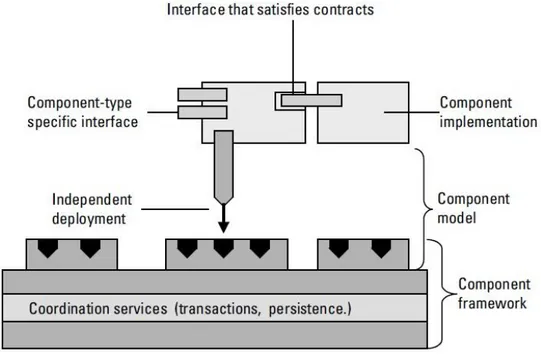 Figure 1 Design of a typical component based system [15].