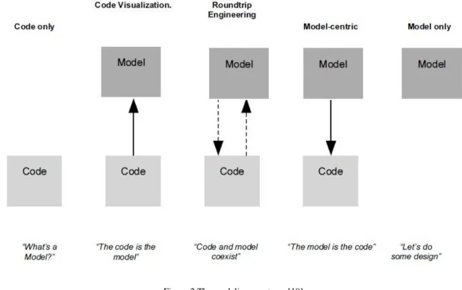 Figure 2 The modeling spectrum [19]. 