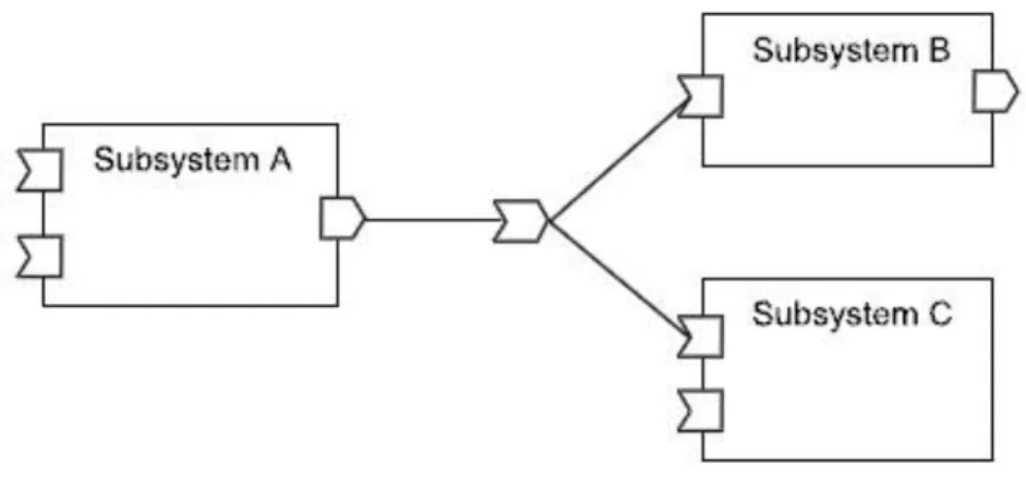 Figure 7 Subsystems and a message channel [4]. 