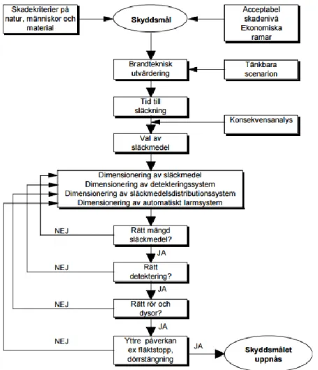 Figur 1. Flödesschema för att bedöma erforderligt släcksystem enligt FMV (2009, s. 7)
