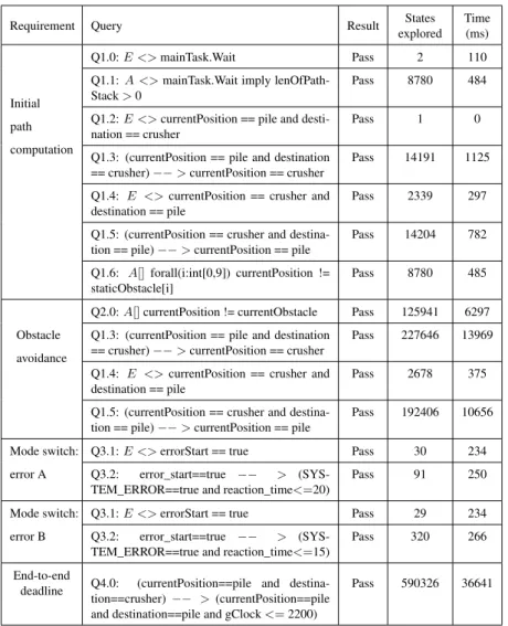 Table 5.1: Verification queries and results of the AWL model equipped with A*