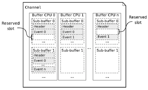 Figure 4.8: LTTng Channel Components [DES09] 