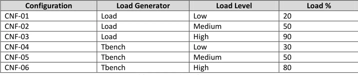 Table 5.1 describes the load configuration for the experiments to be performed: 
