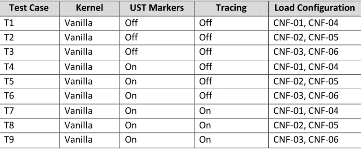 Table 6.4: Test Cases for Experiment 3 