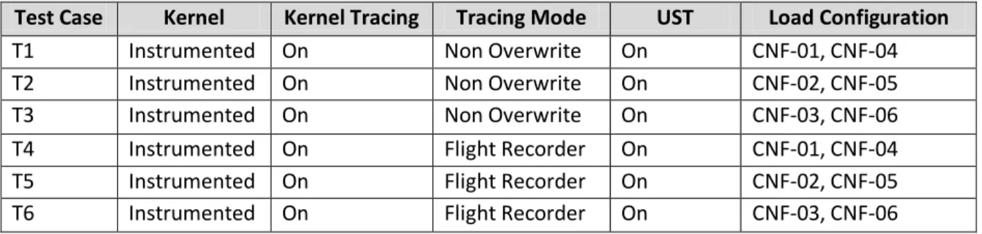 Table 6.5: Test Cases for Experiment 4 