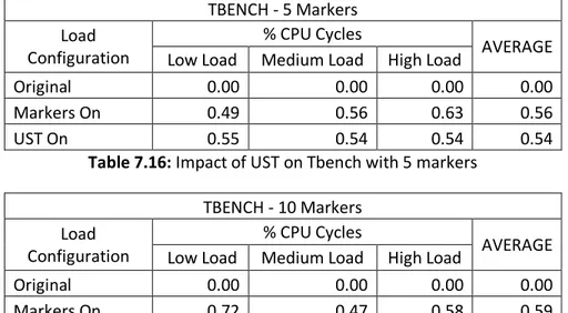 Table 7.16: Impact of UST on Tbench with 5 markers  TBENCH - 10 Markers 