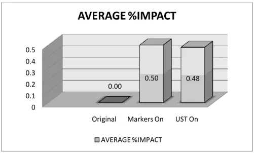 Table 7.20 provides the average impact of UST on userspace applications based on the number  of markers for low, medium and high load configurations