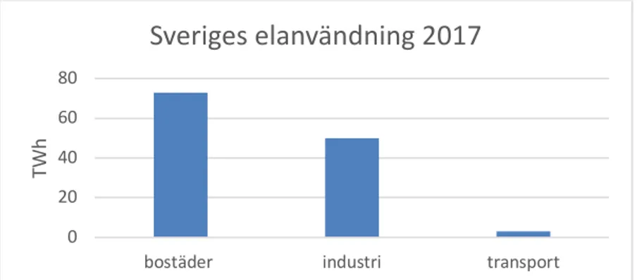 Figur 1: Visar elanvändning per sektor i Sverige 2017 