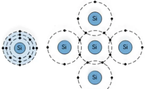 Figur 2: Visar kovalent bindning mellan kiselatomerna.