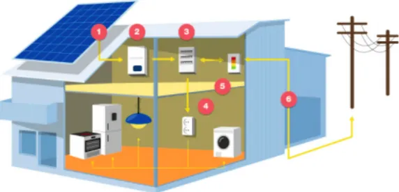 Figur 10: Visar olika komponenter för nätanslutet system (energimyndigheten, 2019) 
