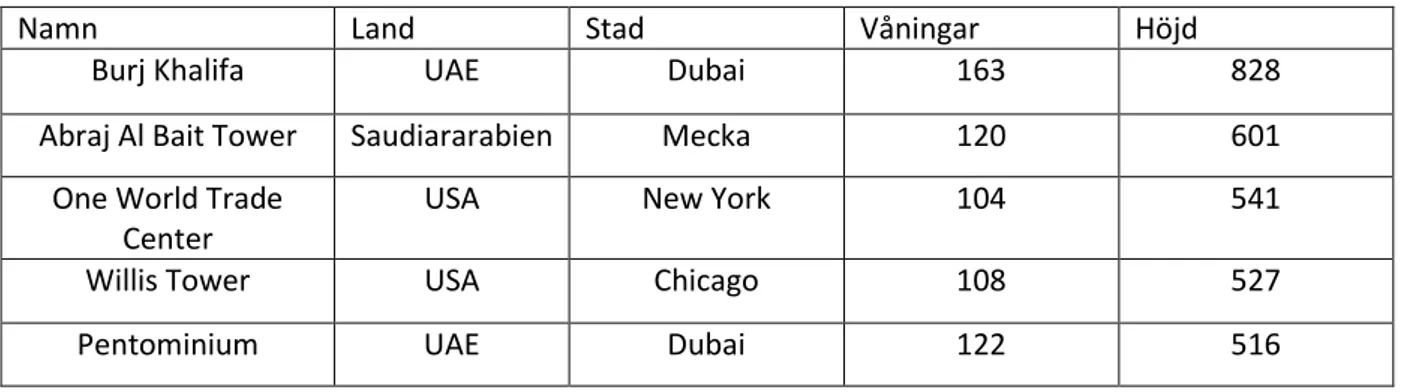 Tabell 2.1: Världens fem högsta byggnader 2015.  