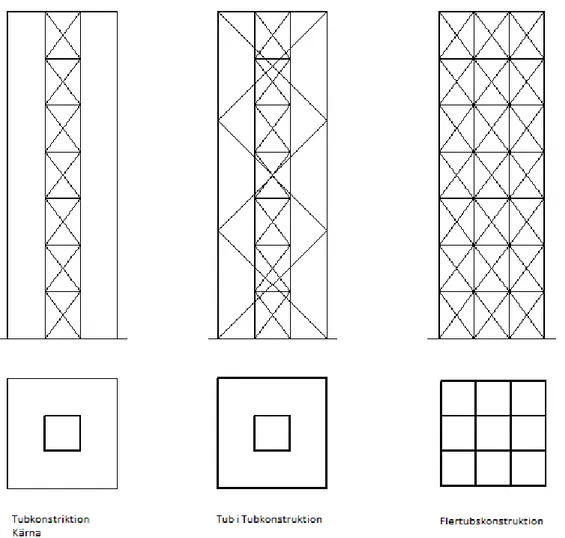 Figur 3.1: Exempel på tubkonstruktioner. 
