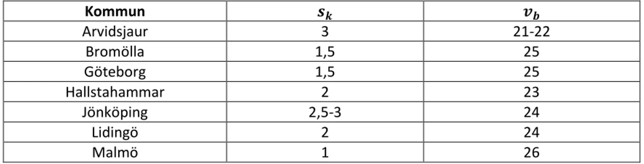 Tabell 4.1: Exempel på  vindhastighet- och snölasttabell (Eurokod: SS-EN 1991-1). 