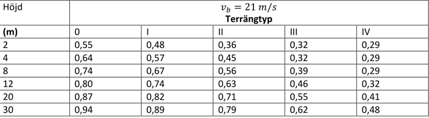 Tabell 4.3: Värden för  vindtryck gällande för lägre byggnader (Eurokod 1: SS-EN 1991-1)