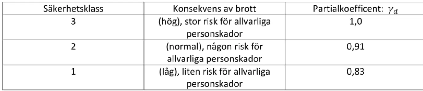 Tabell 5.2: Säkerhetsklasser vid dimensionering i brottgränstillståndet(Eurokod SS-EN 1990)