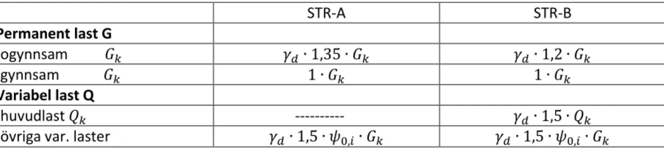 Tabell 5.3: Lastkombinationer STR (Eurokod SS-EN 1990).  STR-A  STR-B  Permanent last G  -ogynnsam          