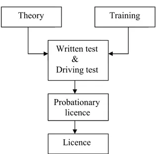 Figure 5  A description of systems (single-phased) with probationary licence. 