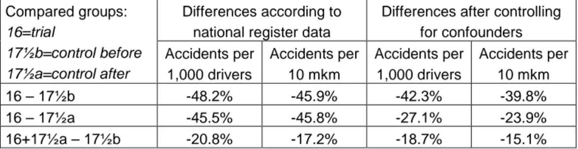 Table 3  Differences in health risk and accident risk between trial group and  control groups with and without controlling for confounding factors