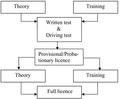 Figure 6  A description of two-phase systems with provisional or probationary  licence