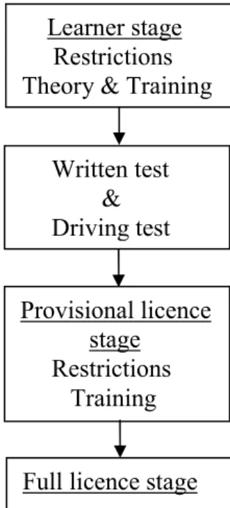 Figure 7  A description of graduated licensing systems. 