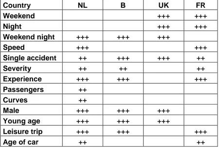 Table 1  Summary of results from 4 European countries on typical accident  components and their association with young driver accidents