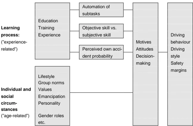 Figure 1  Model of factors which are of significance to young novice drivers'  driving behaviour and accident involvement (Gregersen &amp; Bjurulf, 1996) 