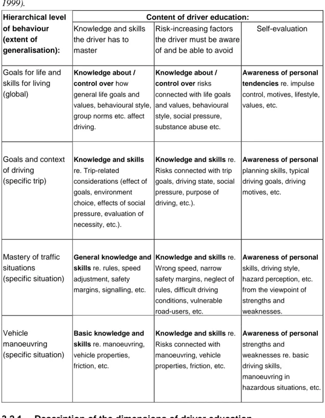 Table 2  Goals of Driver Education-model (Hatakka et al., 2002; Siegrist (ed).,  1999)