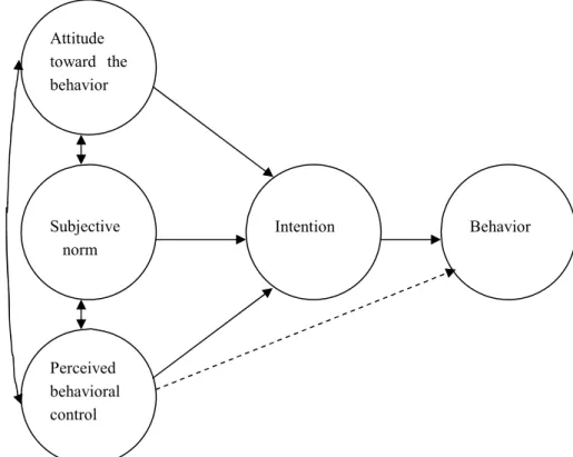 Figure 3  Theory of planned behaviour (Ajzen, 1991).  