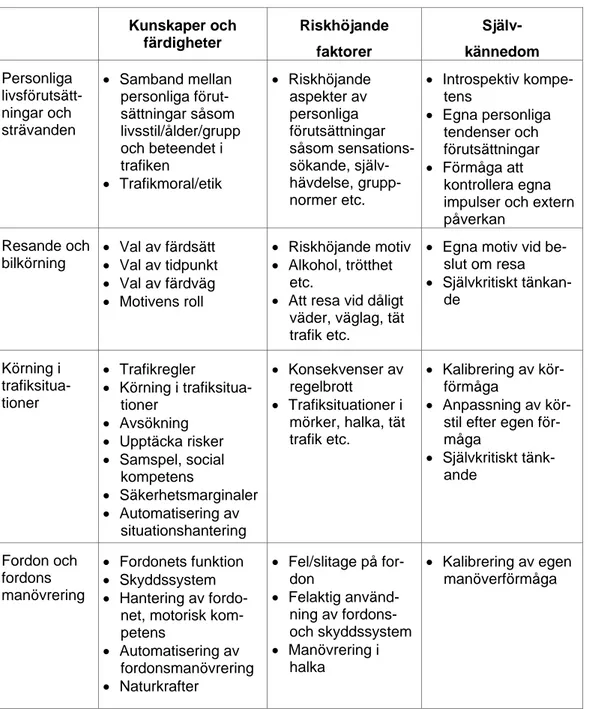 Tabell 1  GADGET-matrisen (Hatakka m.fl., 2002) ifylld med exempel på kompetenser  som kan ligga till grund för definition av utbildningsmål, utbildningsinnehåll och prov