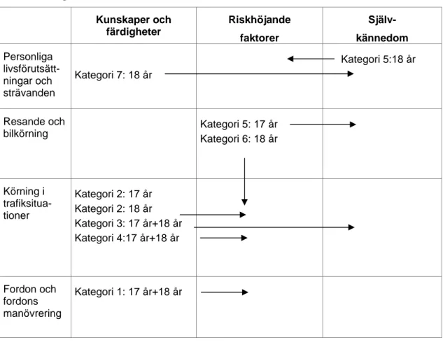 Tabell 2  GADGET-matrisen (Hatakka m.fl., 2002) ifylld med kategorierna från 17-  och 18-åringarnas svar