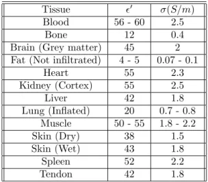 Table 2.1: Approximate properties of human tissues determined by Equation (2.5) for frequency of 2.5 GHz, verified with measurements [81, 82, 83].