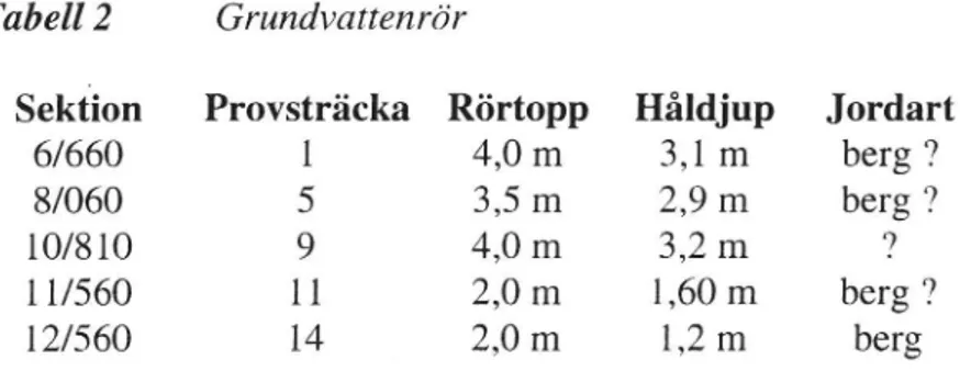 Tabell 2 Sektion 6/660 8/060 10/810 1 1/560 12/560 Grundvattenrör1591114 4,0 m 3,5 m4,0 m2,0 m2,0 m