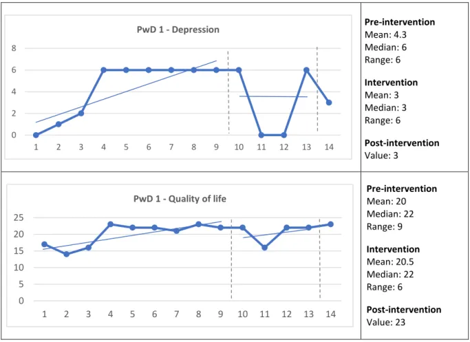 Figure  2  Care  staff  assessed  the  presence  and  change  in  the  behavioral  and  psychological  symptoms  of  dementia  (BPSD)  and  quality  of  life