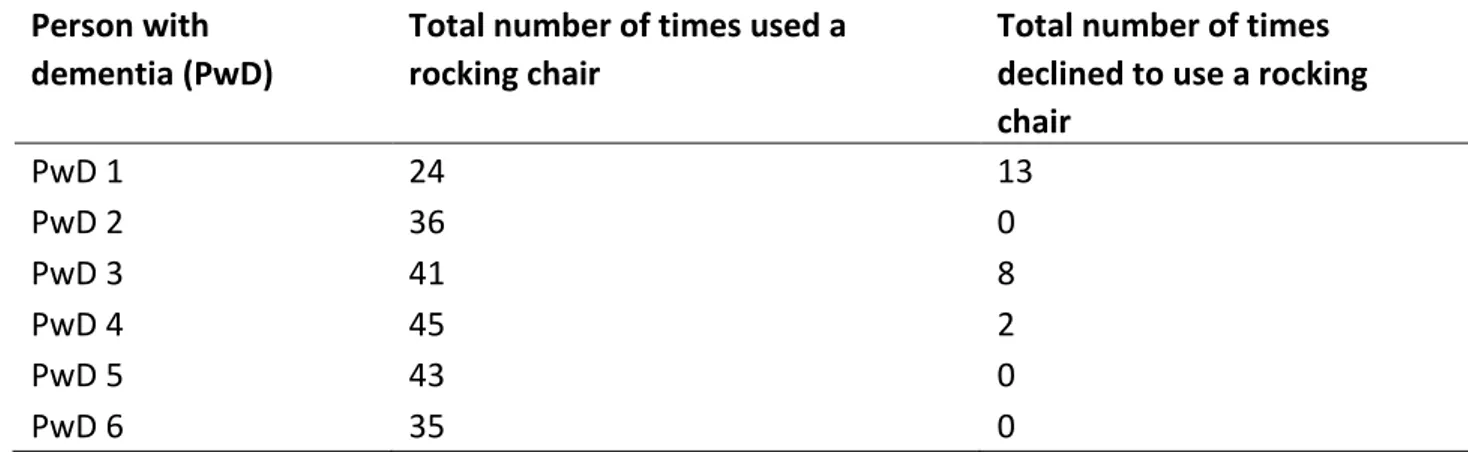 Table 3 Total number of times used or declined to use a rocking chair. 