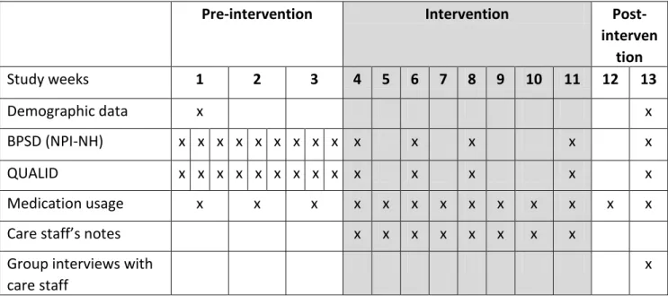 Table 4 Overview of the data collection pre-intervention, intervention, and post-intervention