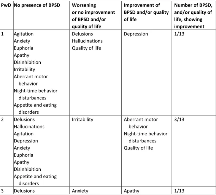 Table 6 Overview of PwD’s BPSD and quality of life. 