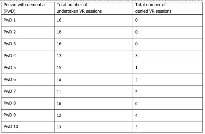 Table 3. Total number of undertaken vs. denied VR sessions 