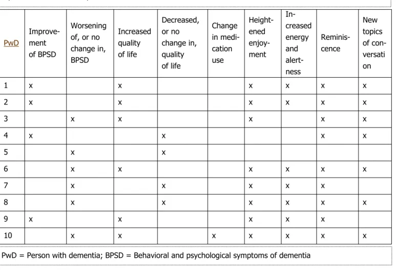 Table 6. Overview of PwD’s BPSD, quality of life, medication use, enjoyment, energy and alertness, reminiscence,  topics of conversation at post-intervention