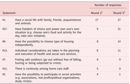 Table 4. Prerequisites of most importance for a healthy and independent life for persons 65 and older, rounds 2 and 3