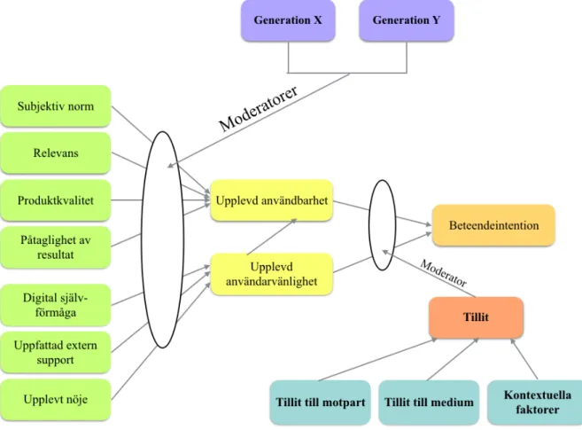 Figur 2. Egen bearbetning utifrån modeller och teorier presenterade ovan 