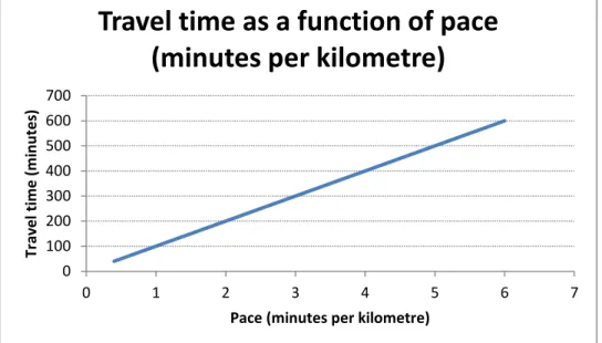 Figure 2 Travel time (minutes) as a function of pace (minutes per kilometre) over a  100 kilometre long distance
