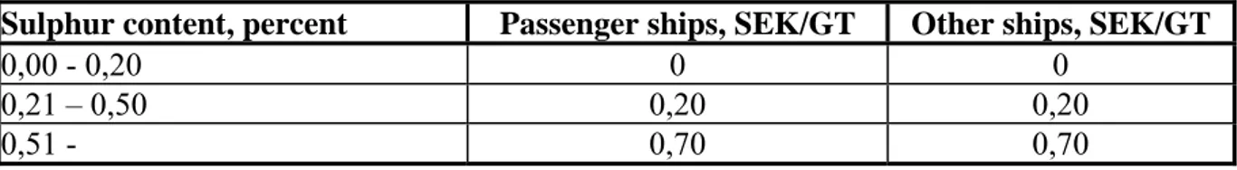 Table 4 Sulphur differentiation 