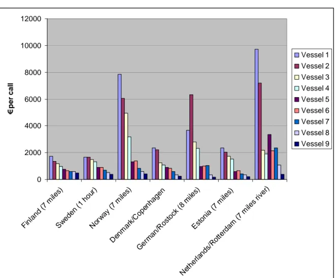 Figure 4.1 Pilotage charge for different vessels in seven Member States. 