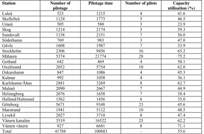 Table 6: Basic pilotage data (2006) 