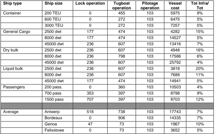 Table 10: Marginal infrastructure, infrastructure service cost and vessel cost (€/per port  call) 